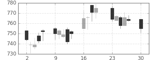 東急不ＨＤの日足チャート(2019年12月)