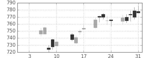東急不ＨＤの日足チャート(2020年1月)