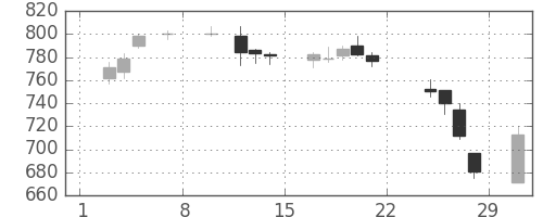東急不ＨＤの日足チャート(2020年2月)