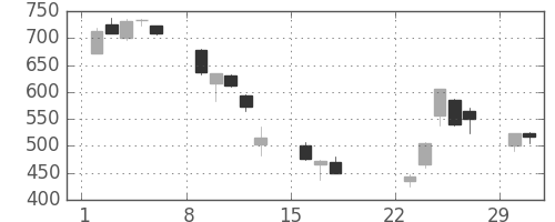 東急不ＨＤの日足チャート(2020年3月)