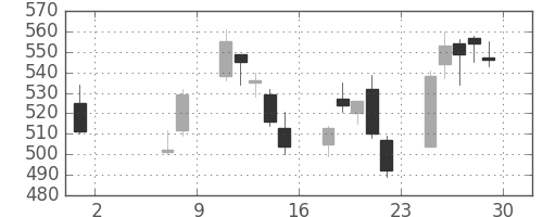 東急不ＨＤの日足チャート(2020年5月)
