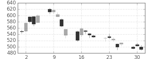 東急不ＨＤの日足チャート(2020年6月)