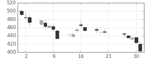 東急不ＨＤの日足チャート(2020年7月)