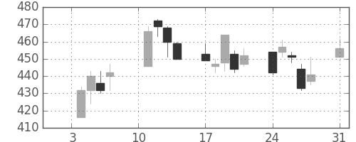 東急不ＨＤの日足チャート(2020年8月)