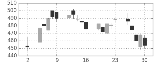 東急不ＨＤの日足チャート(2020年10月)