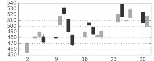 東急不ＨＤの日足チャート(2020年11月)