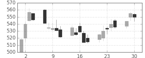 東急不ＨＤの日足チャート(2020年12月)