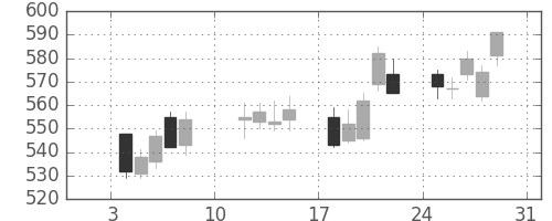 東急不ＨＤの日足チャート(2021年1月)