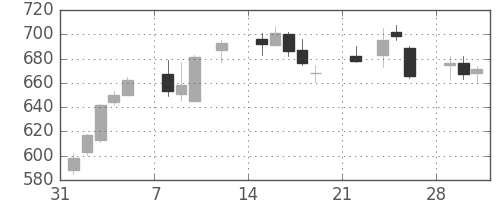 東急不ＨＤの日足チャート(2021年2月)
