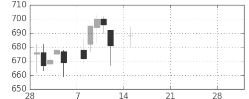 東急不ＨＤの日足チャート(2021年3月)