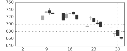 東急不ＨＤの日足チャート(2021年6月)