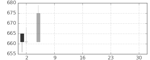 東急不ＨＤの日足チャート(2021年7月)