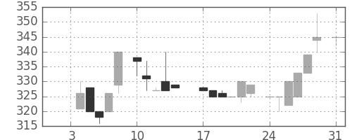 東急不の日足チャート(1983年1月)