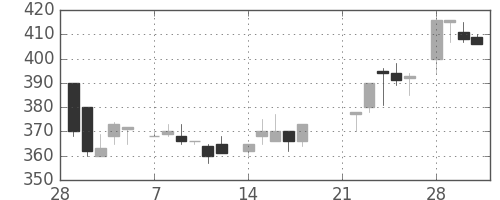 東急不の日足チャート(1983年3月)