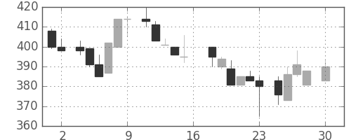 東急不の日足チャート(1983年4月)