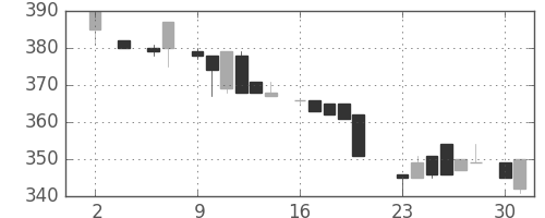 東急不の日足チャート(1983年5月)
