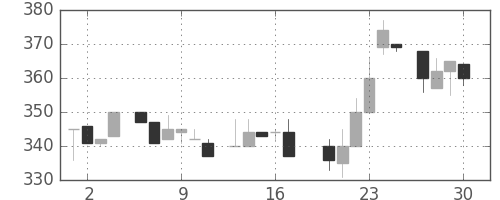 東急不の日足チャート(1983年6月)