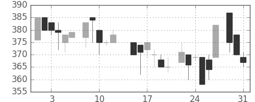 東急不の日足チャート(1983年8月)