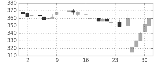東急不の日足チャート(1983年9月)