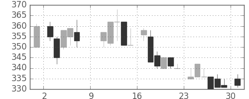 東急不の日足チャート(1983年10月)