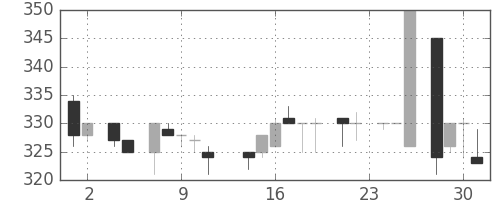 東急不の日足チャート(1983年11月)