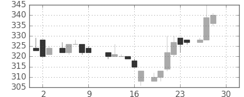 東急不の日足チャート(1983年12月)