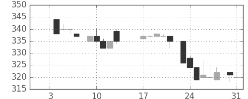 東急不の日足チャート(1984年1月)