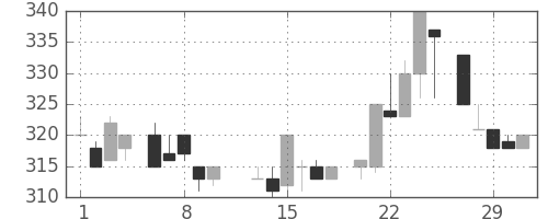 東急不の日足チャート(1984年2月)