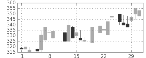 東急不の日足チャート(1984年3月)