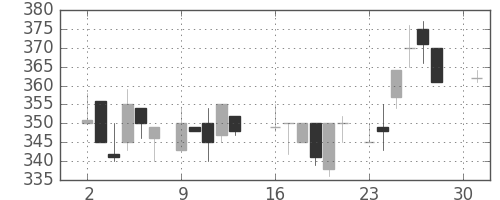 東急不の日足チャート(1984年4月)