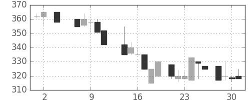 東急不の日足チャート(1984年5月)