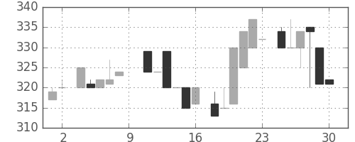 東急不の日足チャート(1984年6月)