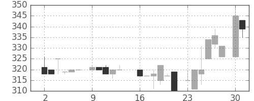 東急不の日足チャート(1984年7月)