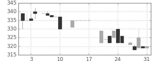 東急不の日足チャート(1984年8月)