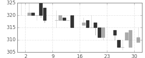 東急不の日足チャート(1984年9月)