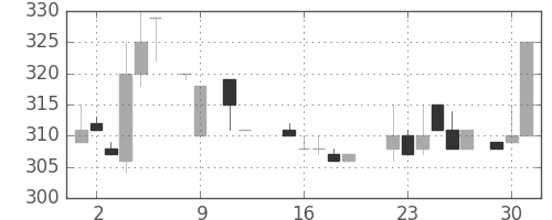 東急不の日足チャート(1984年10月)