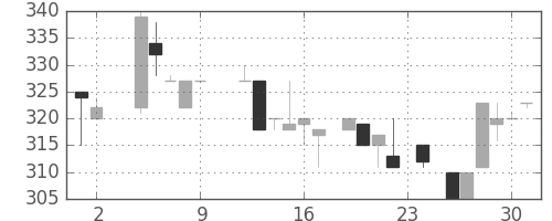 東急不の日足チャート(1984年11月)