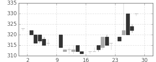 東急不の日足チャート(1984年12月)