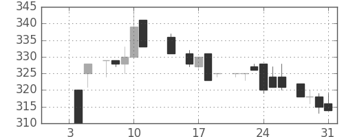 東急不の日足チャート(1985年1月)