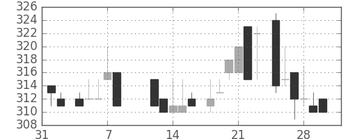 東急不の日足チャート(1985年2月)