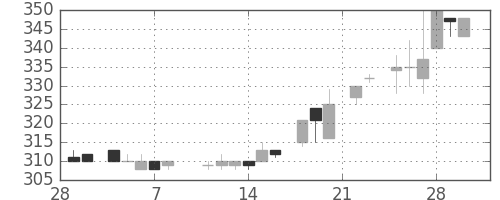 東急不の日足チャート(1985年3月)