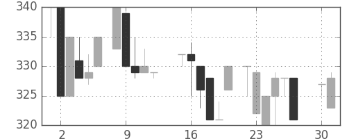 東急不の日足チャート(1985年4月)