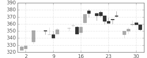東急不の日足チャート(1985年5月)