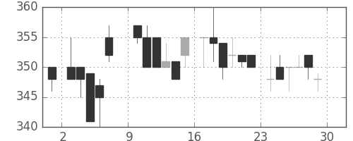 東急不の日足チャート(1985年6月)