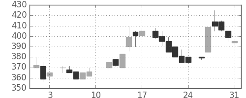東急不の日足チャート(1985年8月)