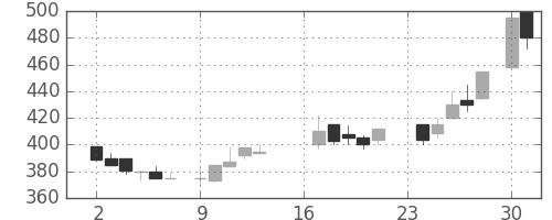 東急不の日足チャート(1985年9月)