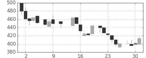 東急不の日足チャート(1985年10月)