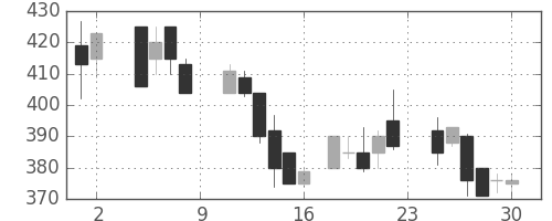 東急不の日足チャート(1985年11月)