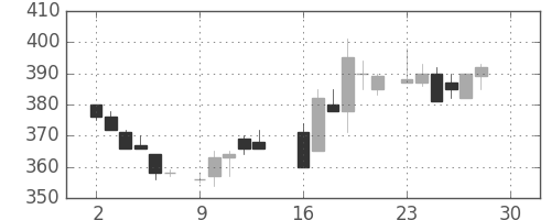東急不の日足チャート(1985年12月)