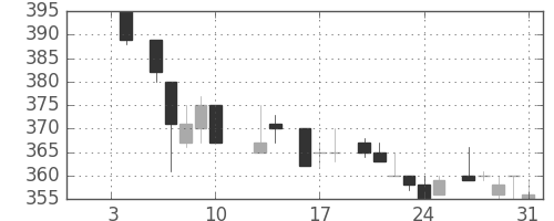 東急不の日足チャート(1986年1月)